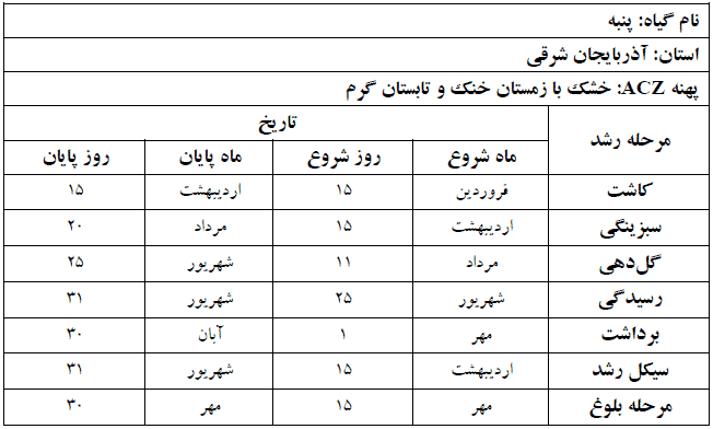 دوره فنولوژی گیاه پنبه در استان آذربایجان شرقی