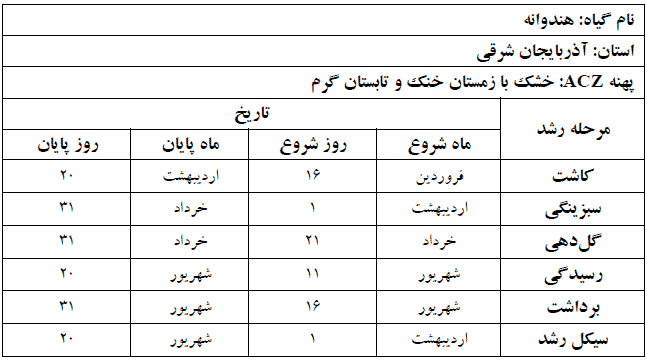 دوره فنولوژی گیاه هندوانه در استان آذربایجان شرقی