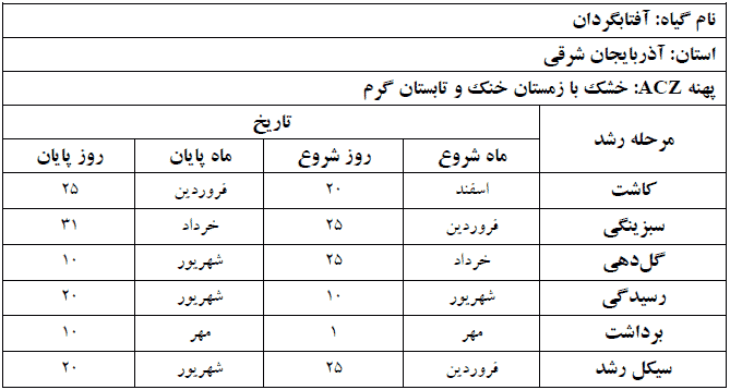 دوره فنولوژی گیاه آفتابگردان در استان آذربایجان شرقی