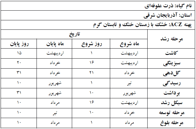 دوره فنولوژی گیاه ذرت علوفه ای در استان آذربایجان شرقی