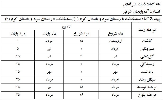 دوره فنولوژی گیاه ذرت علوفه ای در استان آذربایجان شرقی