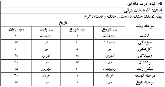 دوره فنولوژی گیاه ذرت دانه ای در استان آذربایجان شرقی