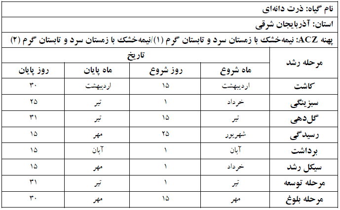 دوره فنولوژی گیاه ذرت دانه ای در استان آذربایجان شرقی