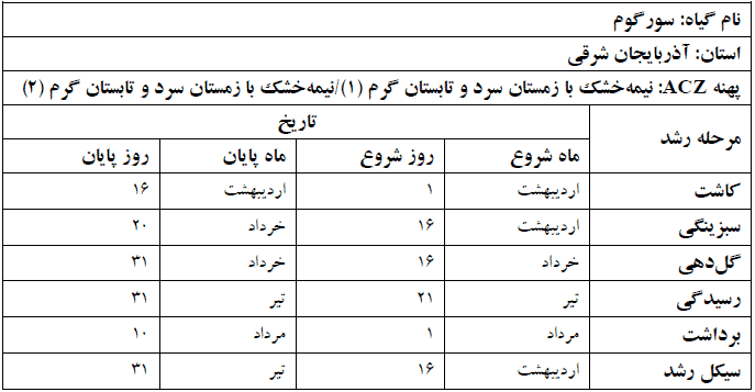 دوره فنولوژی گیاه سورگوم در استان آذربایجان شرقی