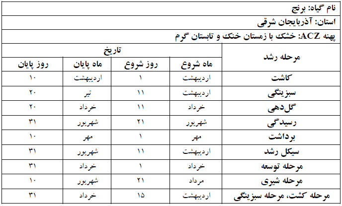 دوره فنولوژی گیاه برنج در استان آذربایجان شرقی