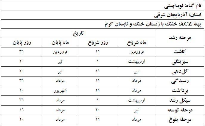 دوره فنولوژی گیاه لوبیا چیتی در استان آذربایجان شرقی