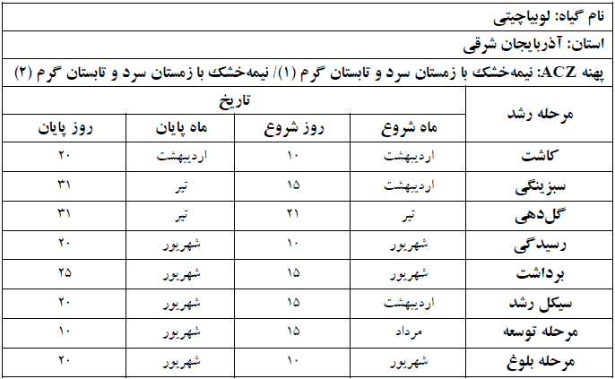 دوره فنولوژی گیاه لوبیا چیتی در استان آذربایجان شرقی