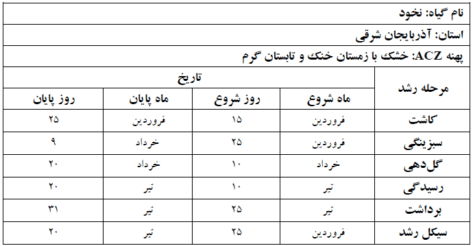 دوره فنولوژی گیاه نخود در استان آذربایجان شرقی