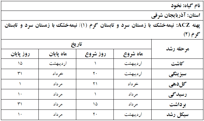 دوره فنولوژی گیاه نخود در استان آذربایجان شرقی