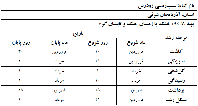 دوره فنولوژی گیاه سیب زمینی در استان آذربایجان شرقی