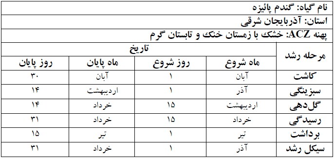 دوره فنولوژی گیاه گندم پائیزه در استان آذربایجان شرقی