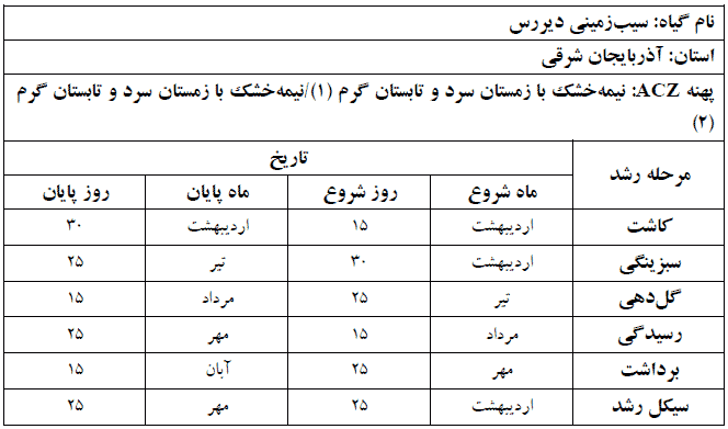 دوره فنولوژی گیاه سیب زمینی در استان آذربایجان شرقی