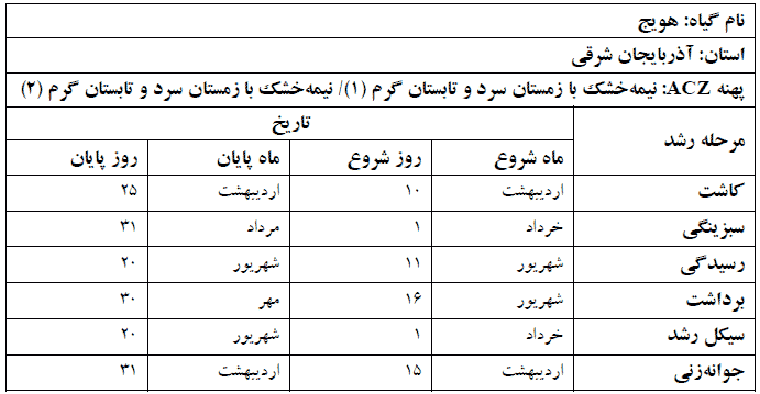 دوره فنولوژی گیاه هویج در استان آذربایجان شرقی