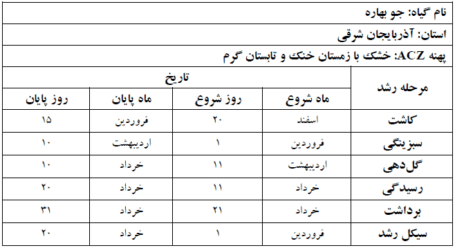 دوره فنولوژی گیاه جو بهاره در استان آذربایجان شرقی