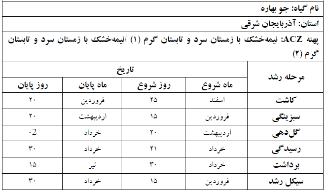 دوره فنولوژی گیاه جو بهاره در استان آذربایجان شرقی