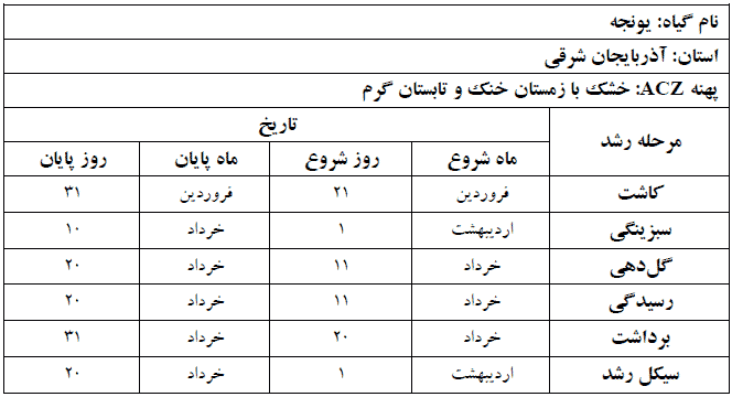 دوره فنولوژی گیاه یونجه در استان آذربایجان شرقی