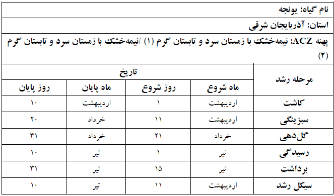 دوره فنولوژی گیاه یونجه در استان آذربایجان شرقی