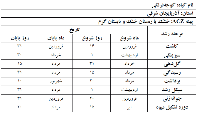 دوره فنولوژی گیاه گوجه فرنگی در استان آذربایجان شرقی