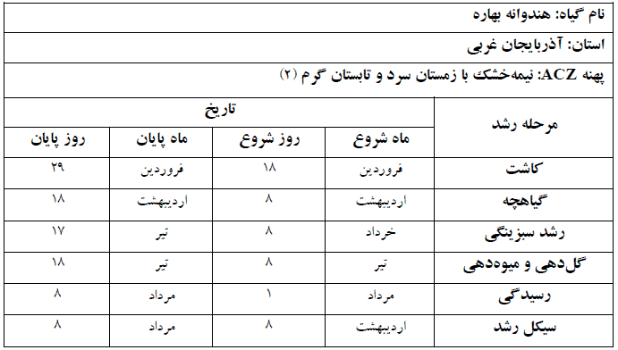 دوره فنولوژی گیاه هندوانه بهاره در استان آذربایجان غربی