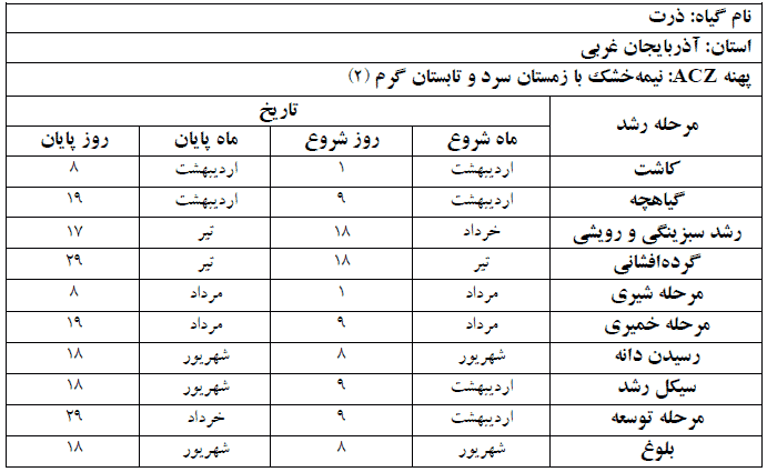 دوره فنولوژی گیاه ذرت در استان آذربایجان غربی