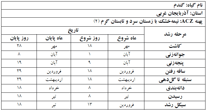 دوره فنولوژی گیاه گندم در استان آذربایجان غربی