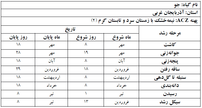 دوره فنولوژی گیاه جو در استان آذربایجان غربی