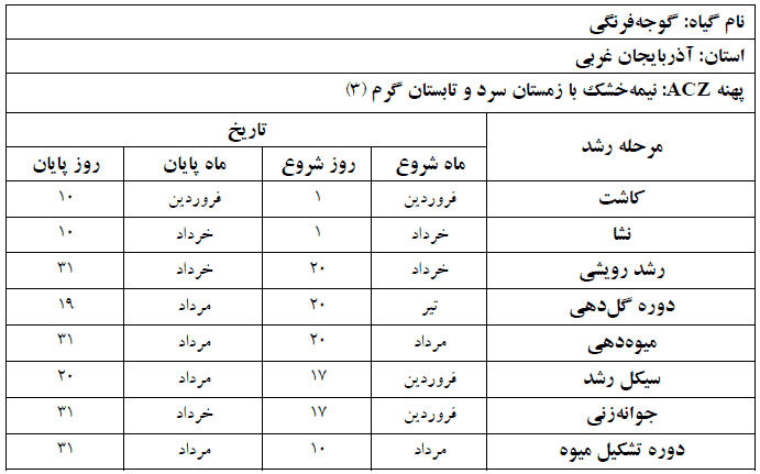 دوره فنولوژی گیاه گوجه فرنگی در استان آذربایجان غربی