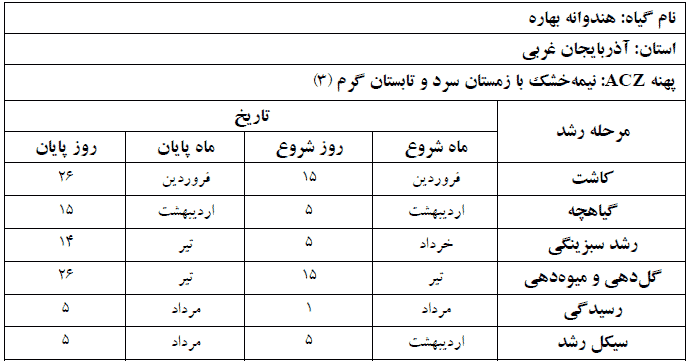 دوره فنولوژی گیاه هندوانه بهاره در استان آذربایجان غربی