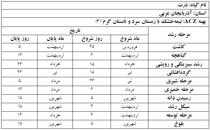 دوره فنولوژی گیاه ذرت در استان آذربایجان غربی