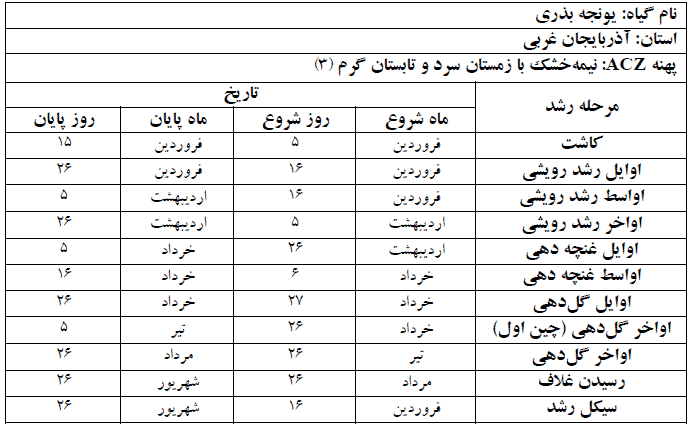 دوره فنولوژی گیاه یونجه بذری در استان آذربایجان غربی