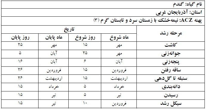 دوره فنولوژی گیاه گندم در استان آذربایجان غربی