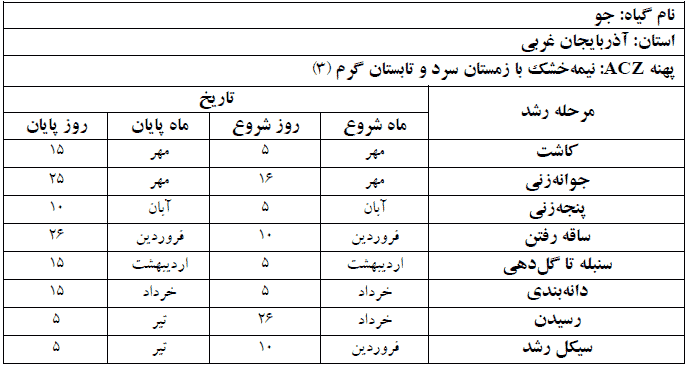 دوره فنولوژی گیاه جو در استان آذربایجان غربی