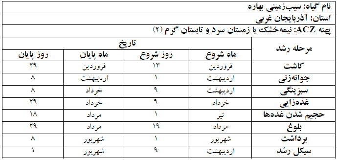 دوره فنولوژی گیاه سیب زمینی بهاره استان آذربایجان غربی