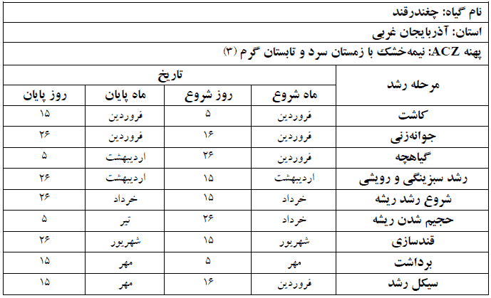 دوره فنولوژی گیاه چغندرقند در استان آذربایجان غربی