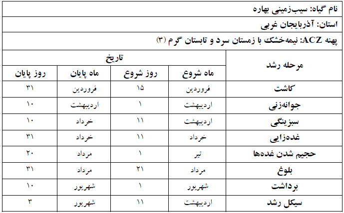 دوره فنولوژی گیاه سیب زمینی در استان آذربایجان غربی