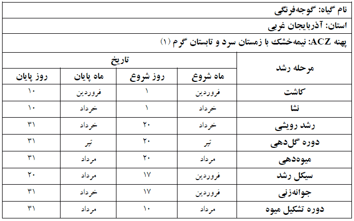 دوره فنولوژی گیاه گوجه فرنگی در استان آذربایجان غربی