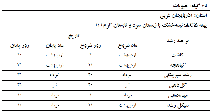 دوره فنولوژی گیاه حبوبات در استان آذربایجان غربی