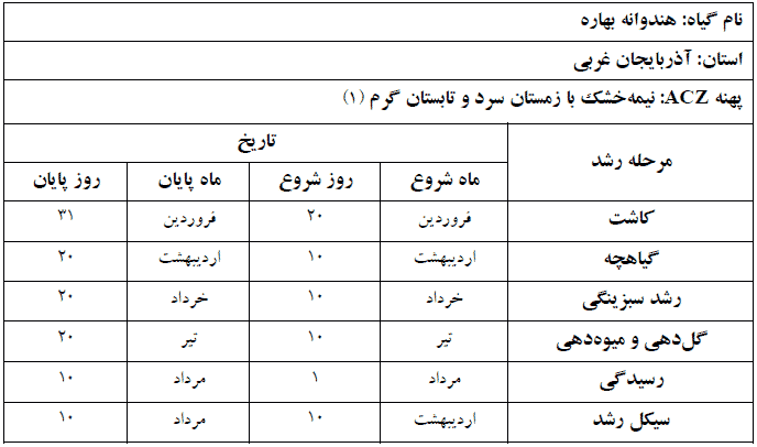 دوره فنولوژی گیاه هندوانه بهاره در استان آذربایجان غربی