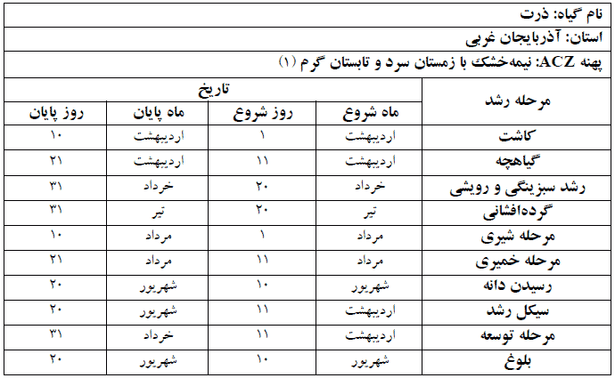 دوره فنولوژی گیاه ذرت در استان آذربایجان غربی