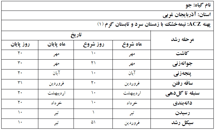 دوره فنولوژی گیاه جو در استان آذربایجان غربی