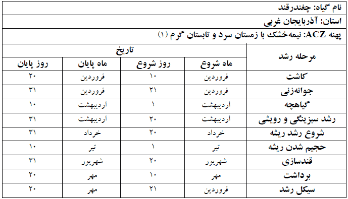 دوره فنولوژی گیاه چغندرقند در استان آذربایجان غربی