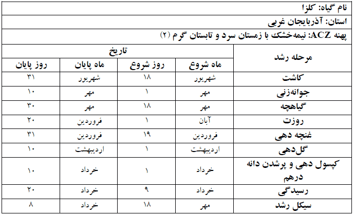 دوره فنولوژی گیاه کلزا در استان آذربایجان غربی