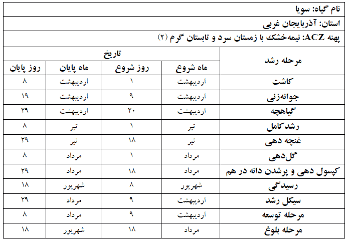 دوره فنولوژی گیاه سویا در استان آذربایجان غربی