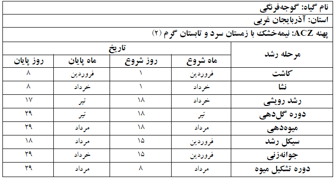 دوره فنولوژی گیاه گوجه فرنگی در استان آذربایجان غربی