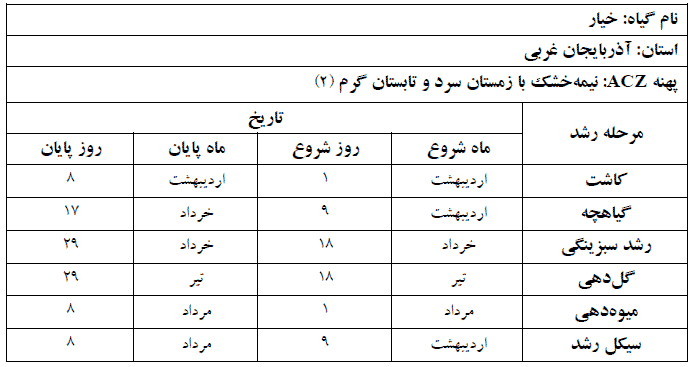 دوره فنولوژی گیاه خیار در استان آذربایجان غربی