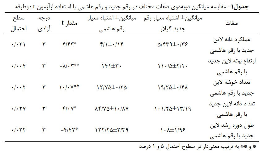 مقایسه برنج رقم گیلار و رقم هاشمی