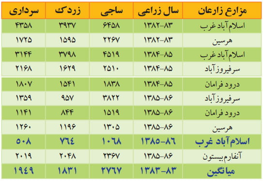 عملکرد رقم جدید ساجی با زردک و سرداری