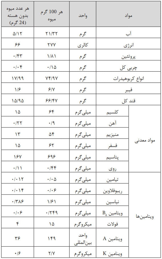 جدول ارزش غذایی میوه خرمای رقم مجول