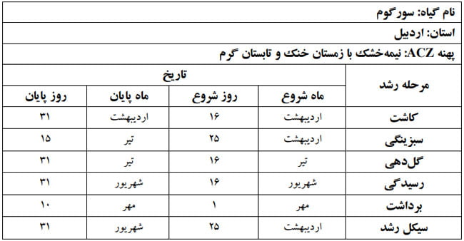 دوره فنولوژی گیاه سورگوم در استان اردبیل