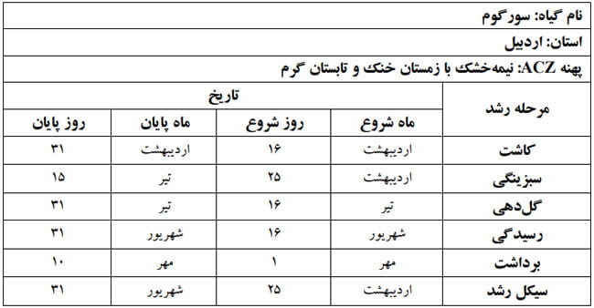 دوره فنولوژی گیاه سورگوم  در استان اردبیل